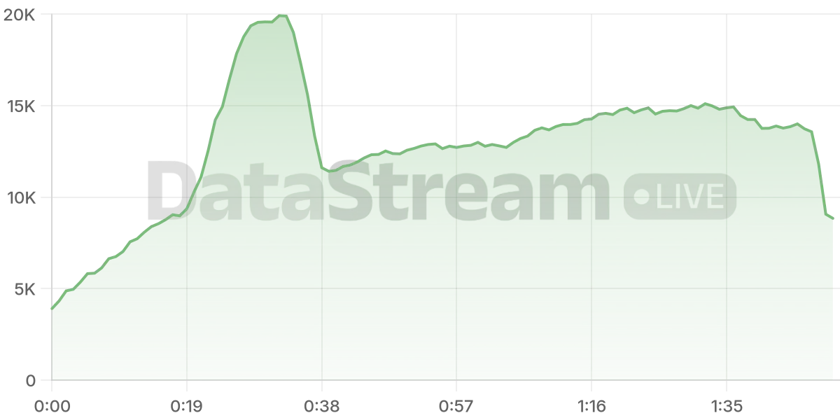 Grafico de conectados del stream