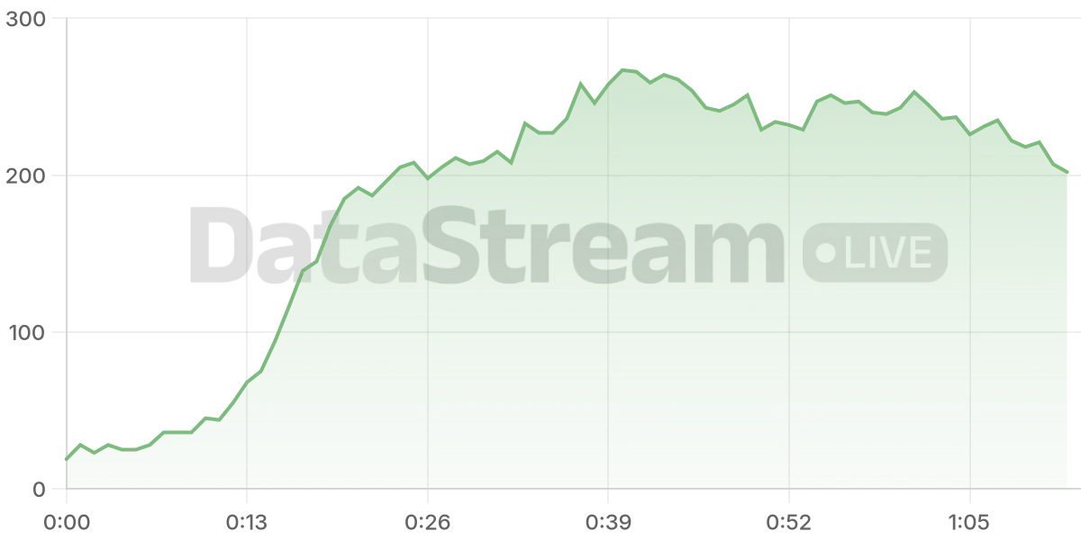 Grafico de conectados del stream
