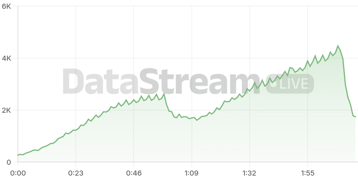 Grafico de conectados del stream