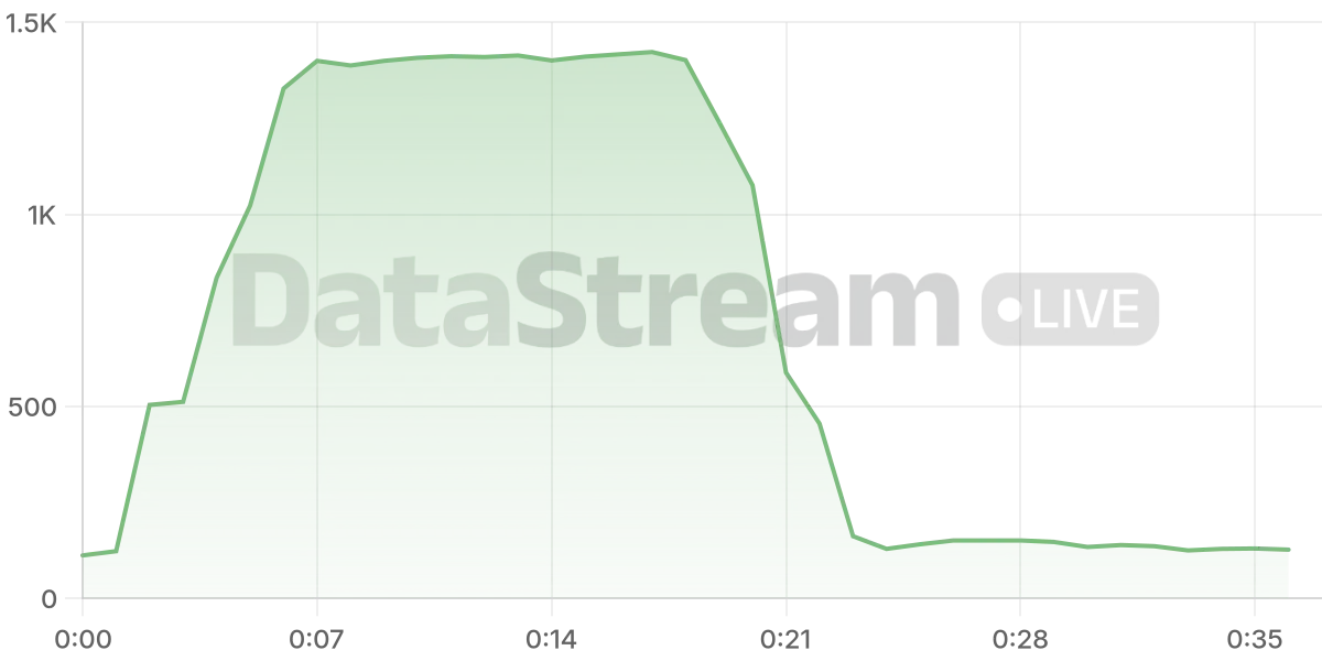 Grafico de conectados del stream