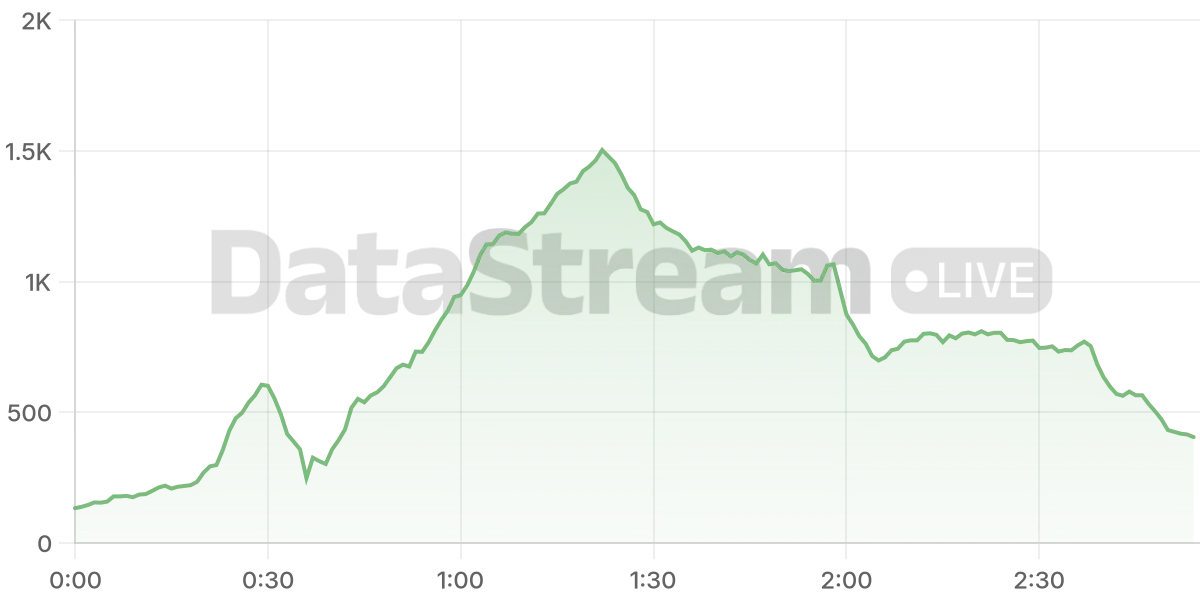 Grafico de conectados del stream