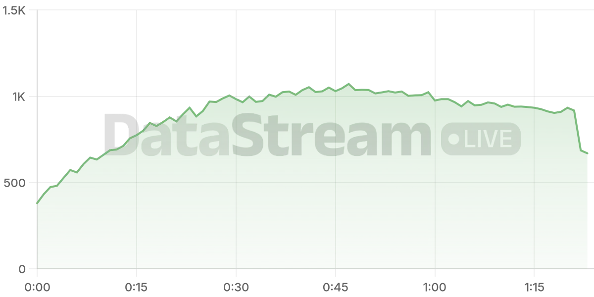 Grafico de conectados del stream