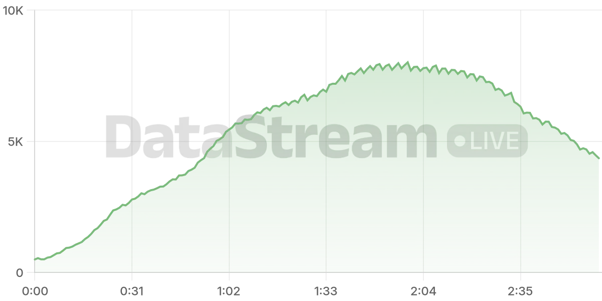 Grafico de conectados del stream