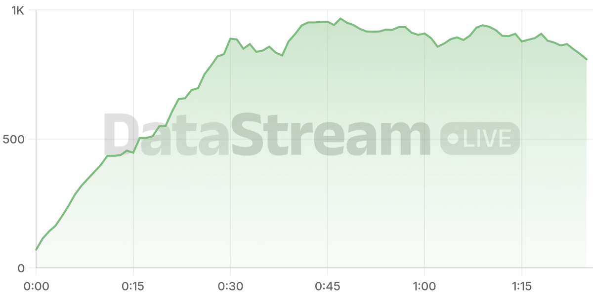 Grafico de conectados del stream