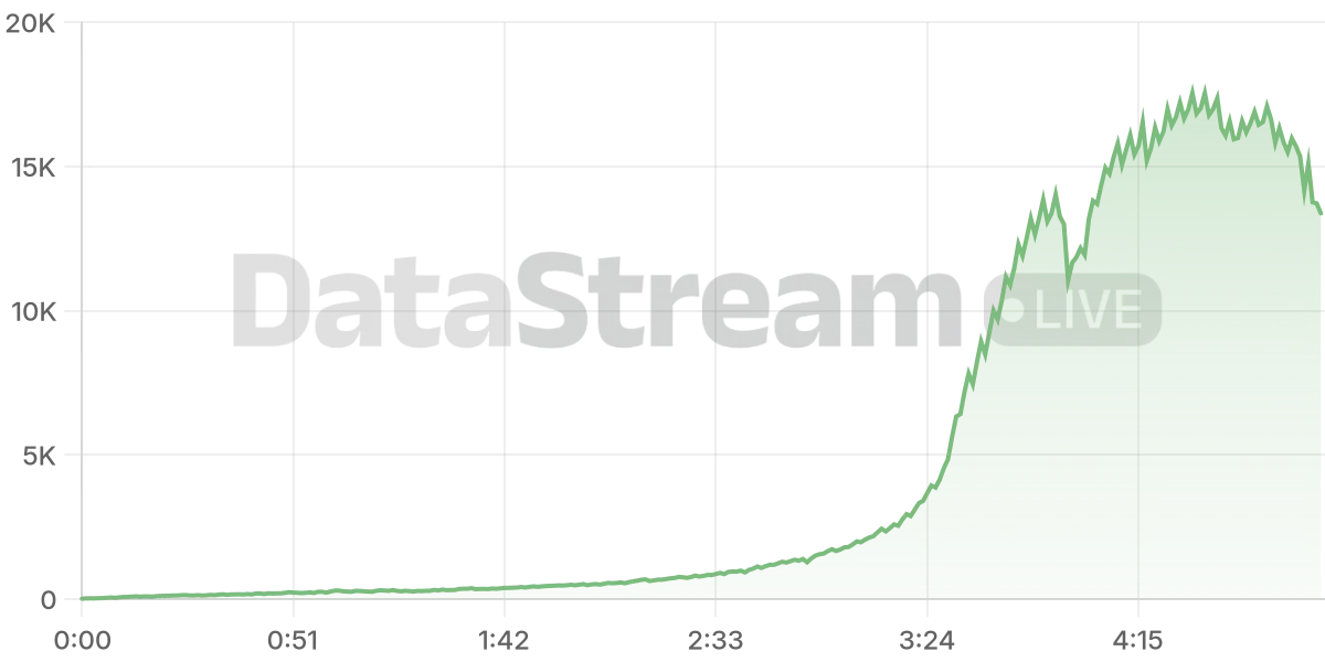 Grafico de conectados del stream