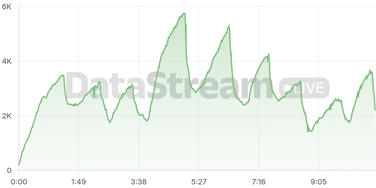 Grafico de conectados del stream