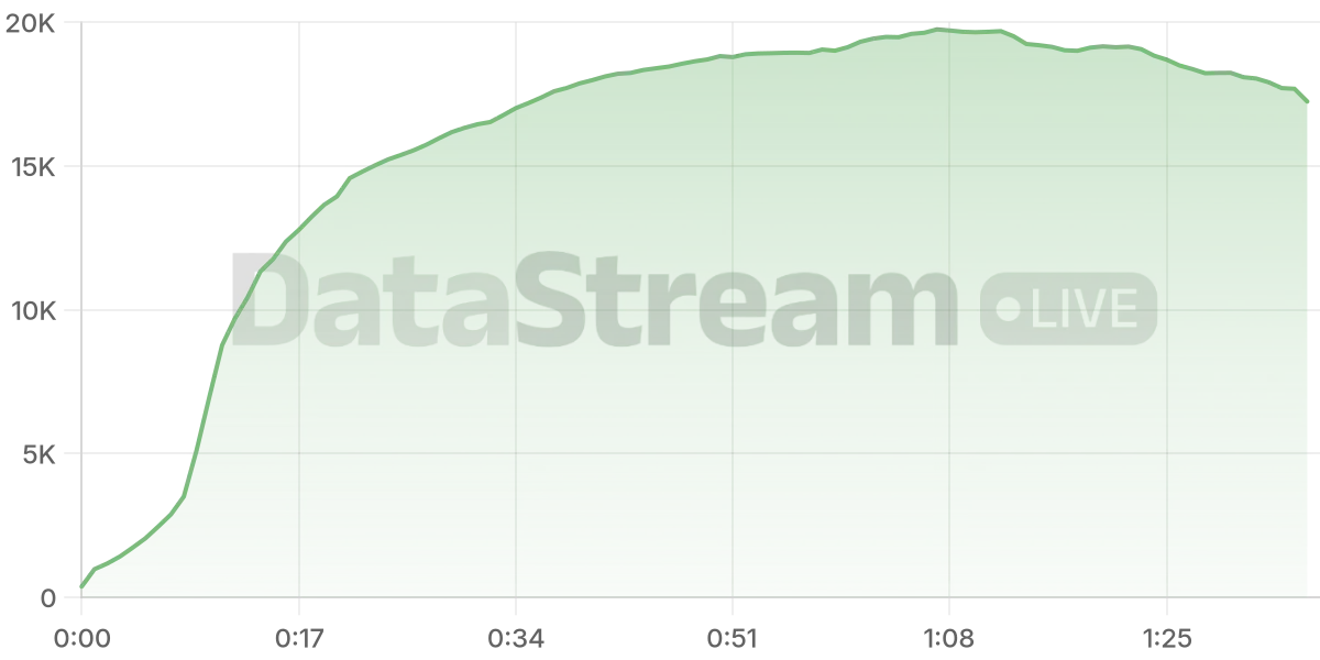 Grafico de conectados del stream