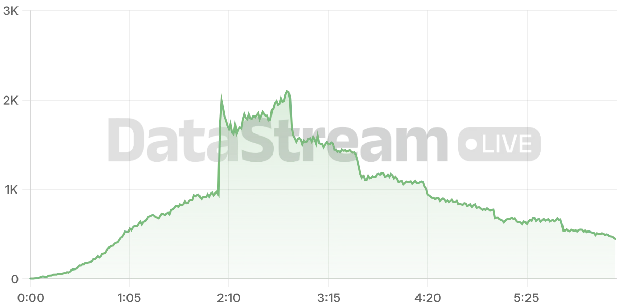 Grafico de conectados del stream