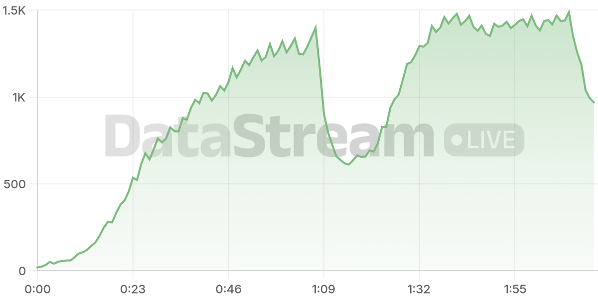 Grafico de conectados del stream