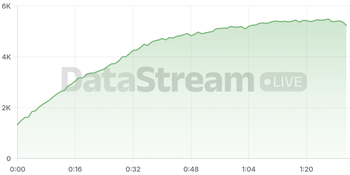 Grafico de conectados del stream