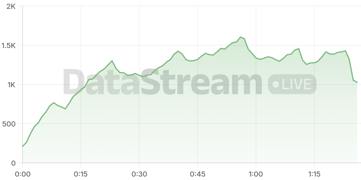 Grafico de conectados del stream