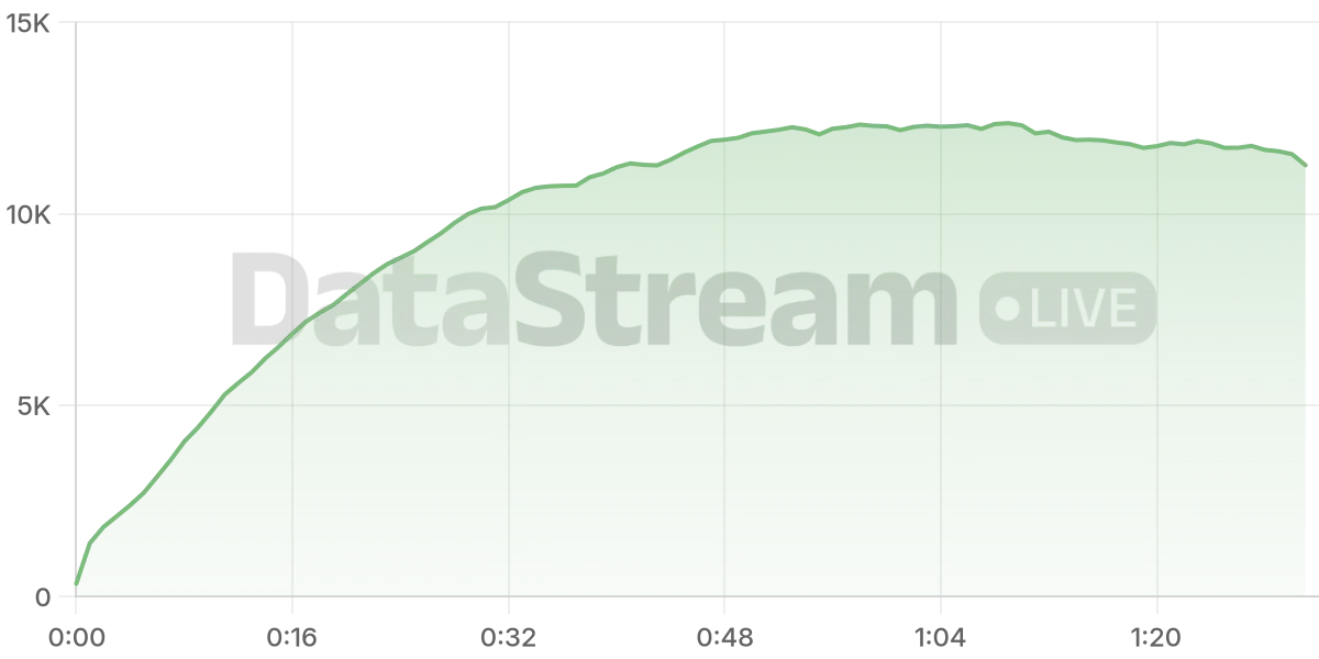 Grafico de conectados del stream