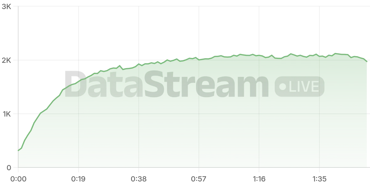 Grafico de conectados del stream