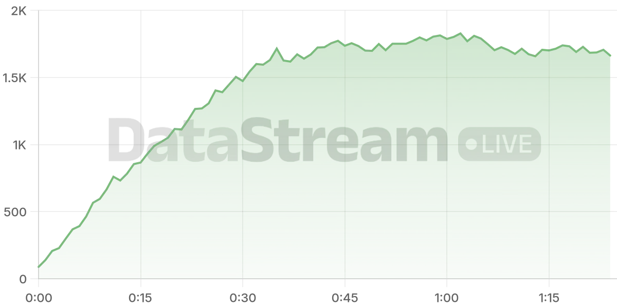 Grafico de conectados del stream