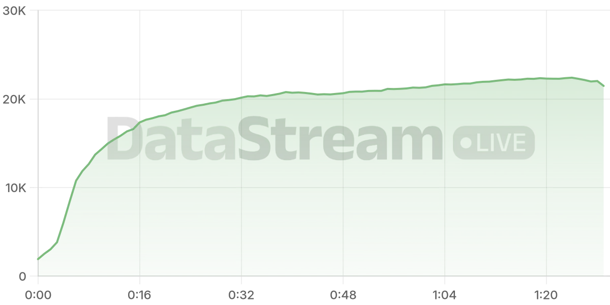 Grafico de conectados del stream