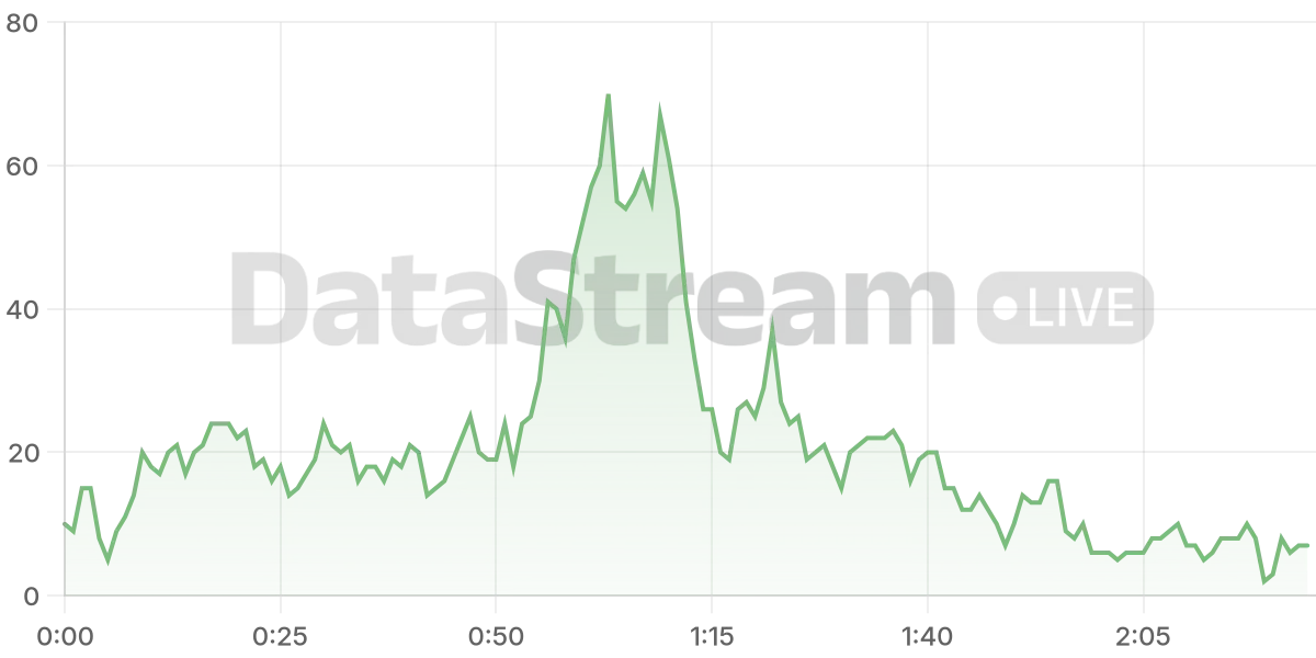 Grafico de conectados del stream