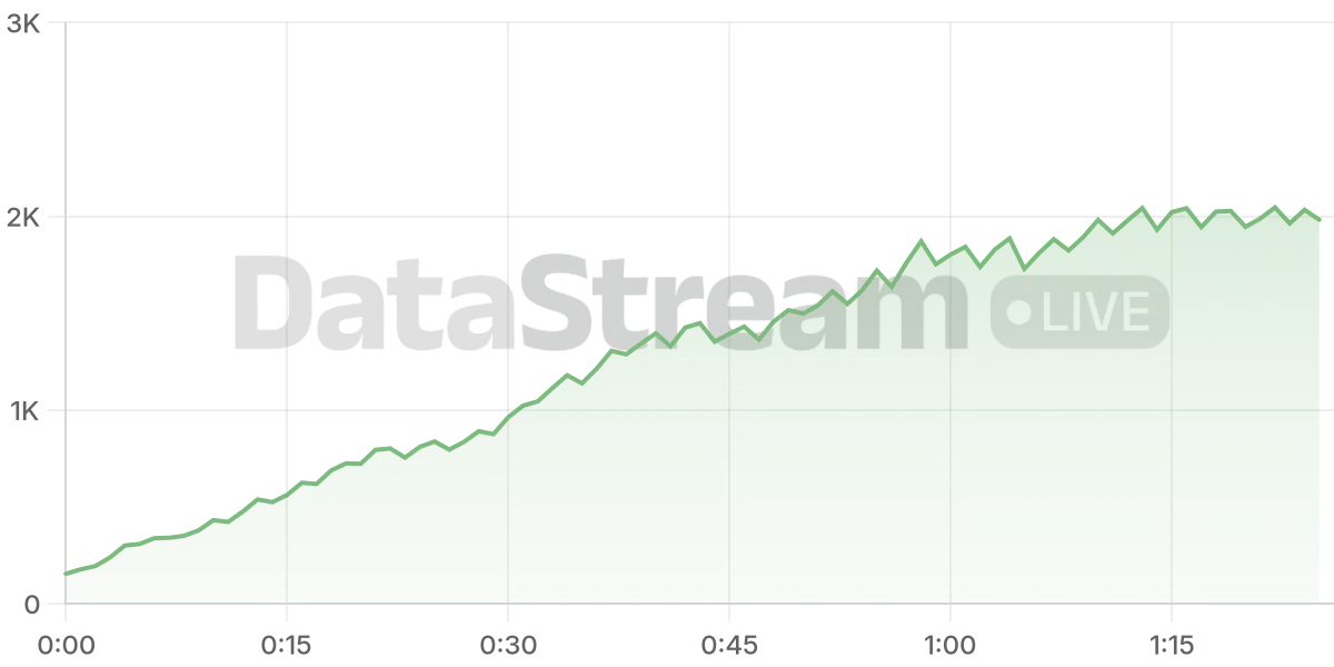 Grafico de conectados del stream