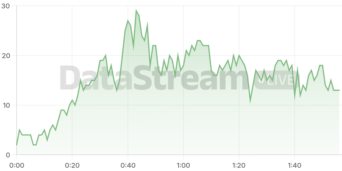 Grafico de conectados del stream