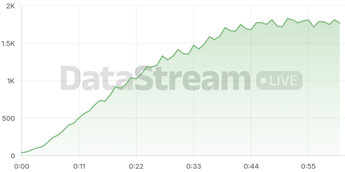 Grafico de conectados del stream
