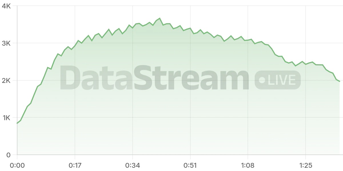 Grafico de conectados del stream