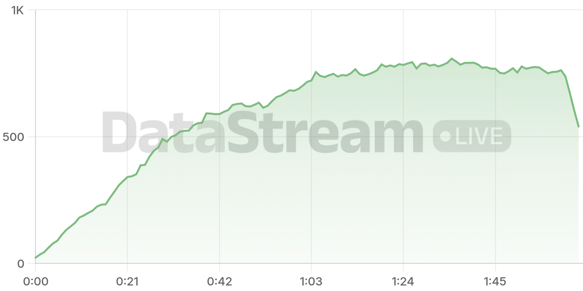 Grafico de conectados del stream