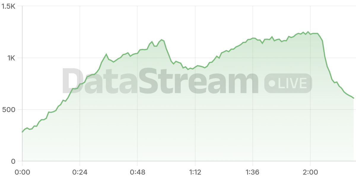 Grafico de conectados del stream