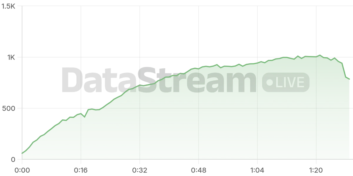 Grafico de conectados del stream
