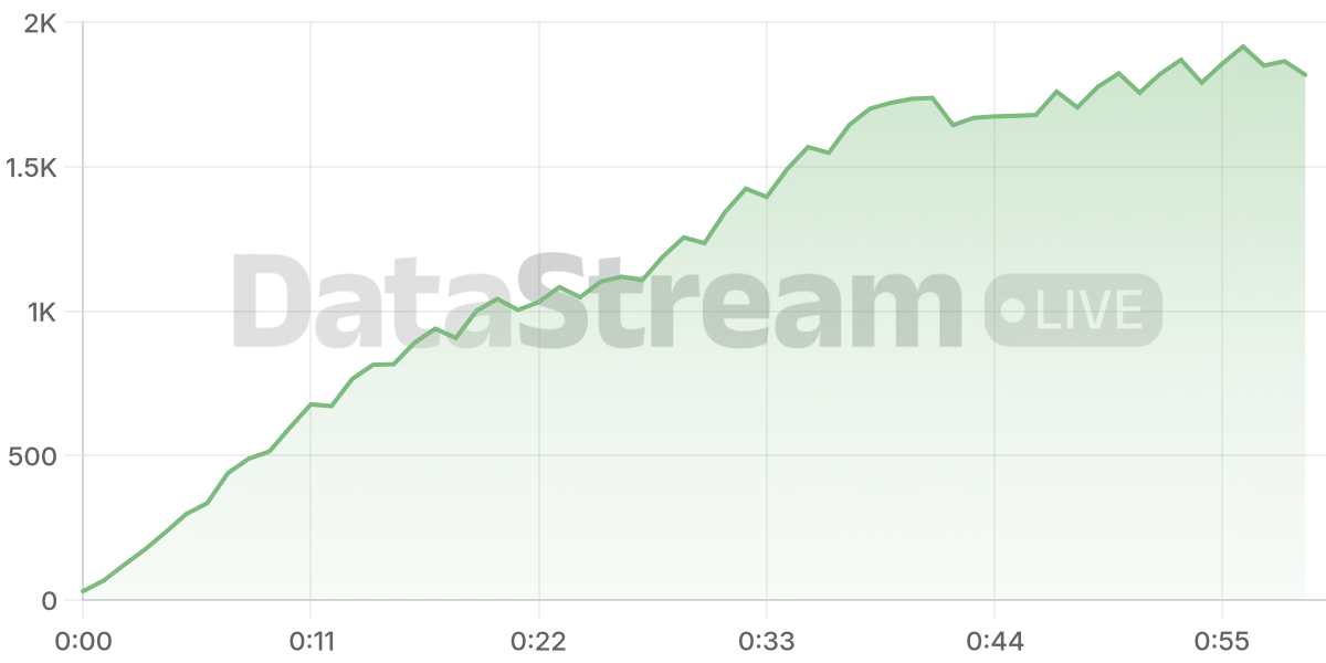Grafico de conectados del stream