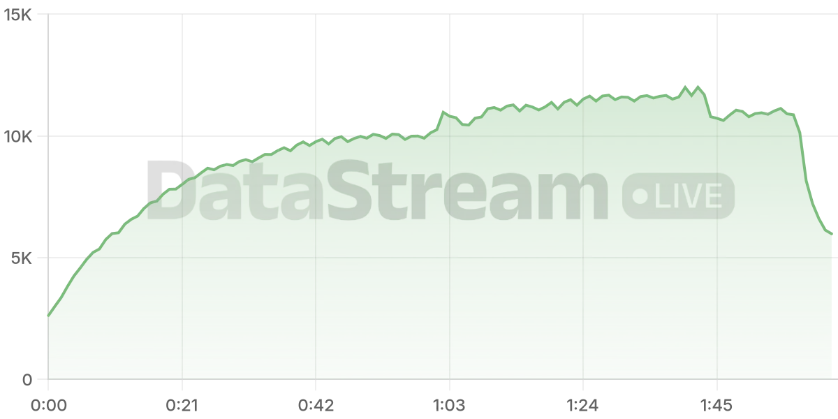 Grafico de conectados del stream