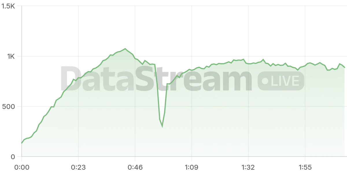 Grafico de conectados del stream