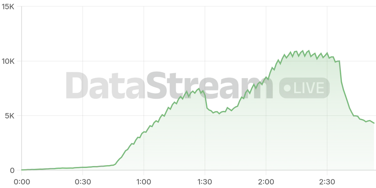 Grafico de conectados del stream