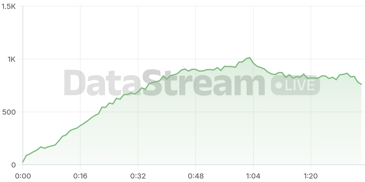 Grafico de conectados del stream