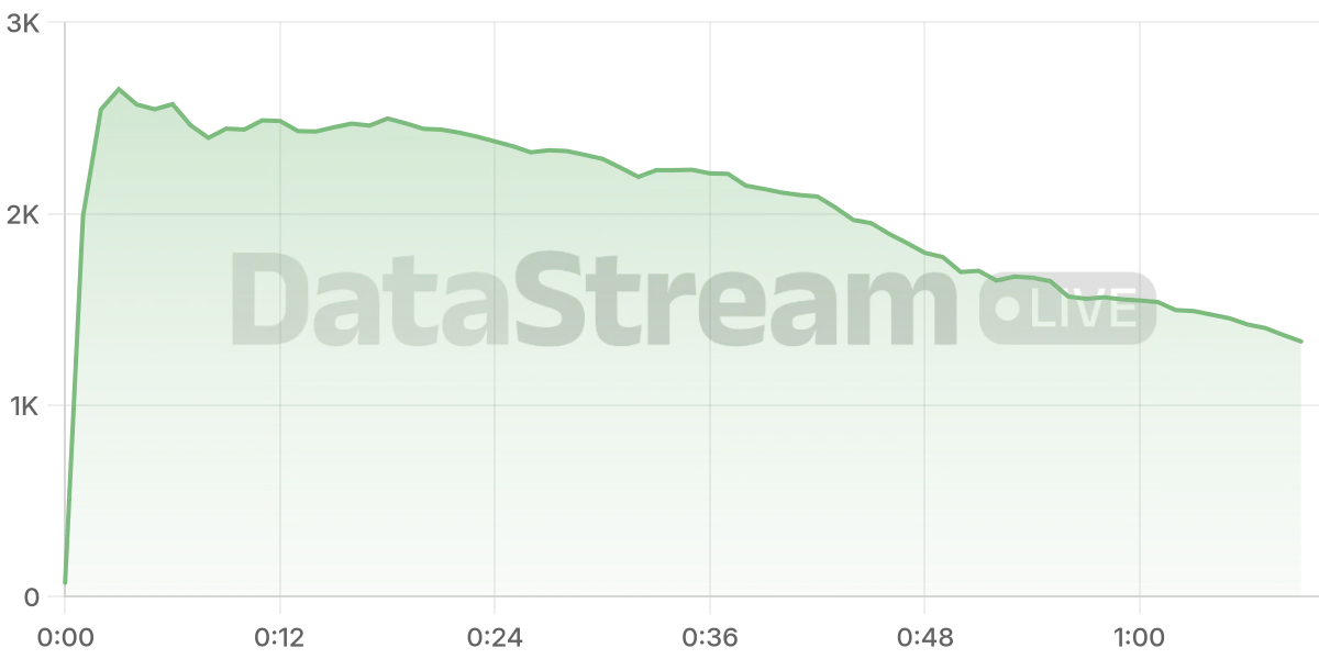 Grafico de conectados del stream