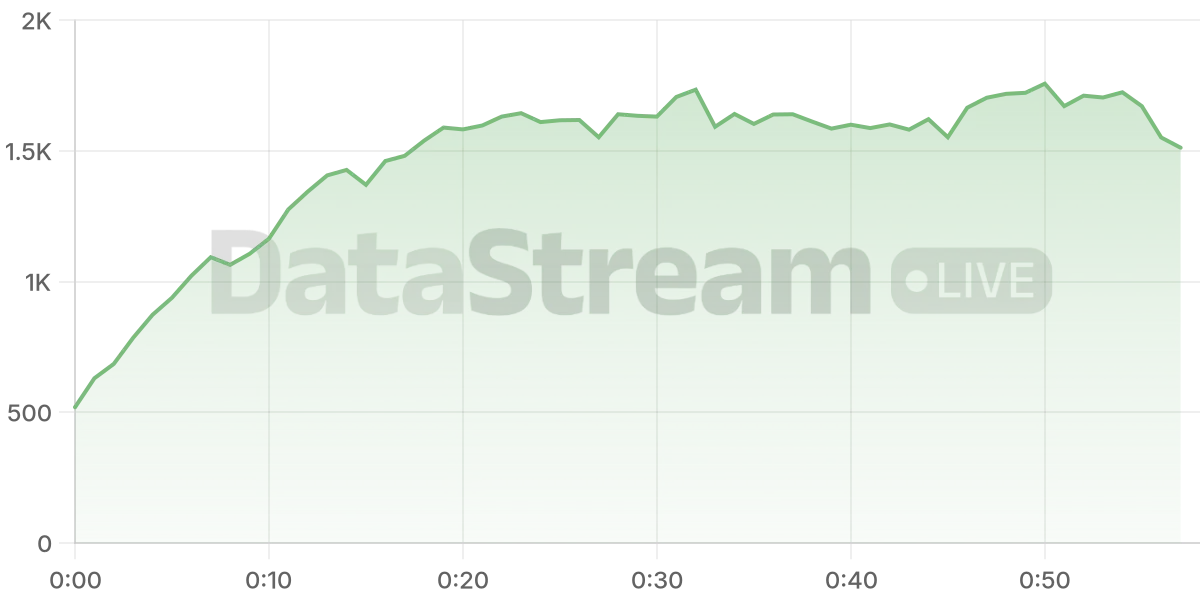 Grafico de conectados del stream