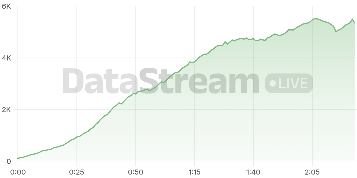 Grafico de conectados del stream