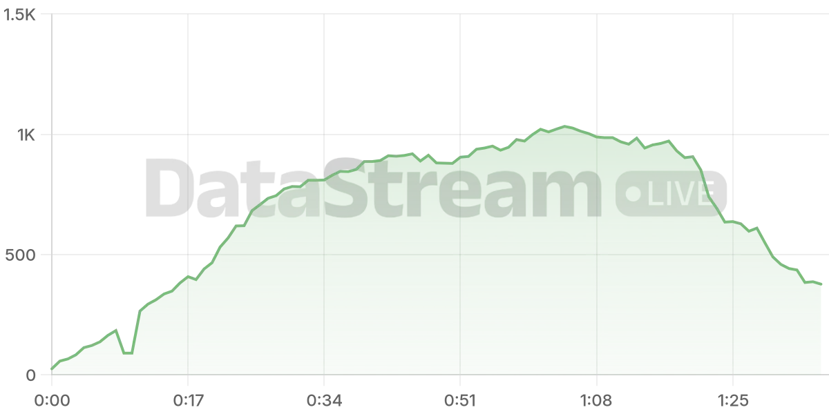 Grafico de conectados del stream