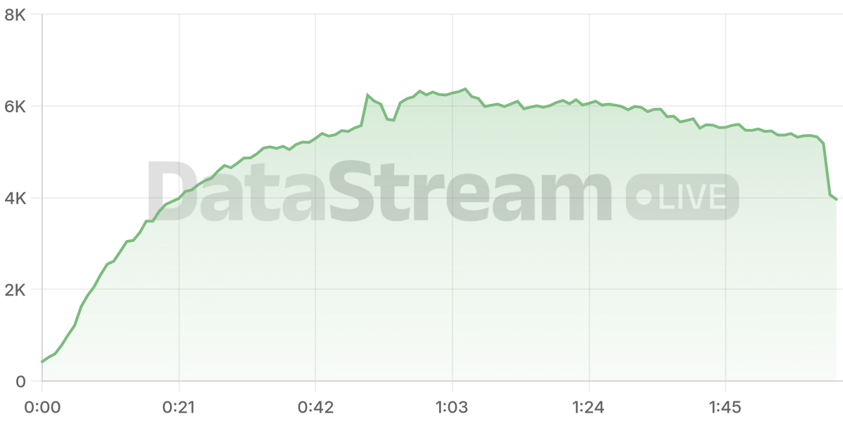 Grafico de conectados del stream