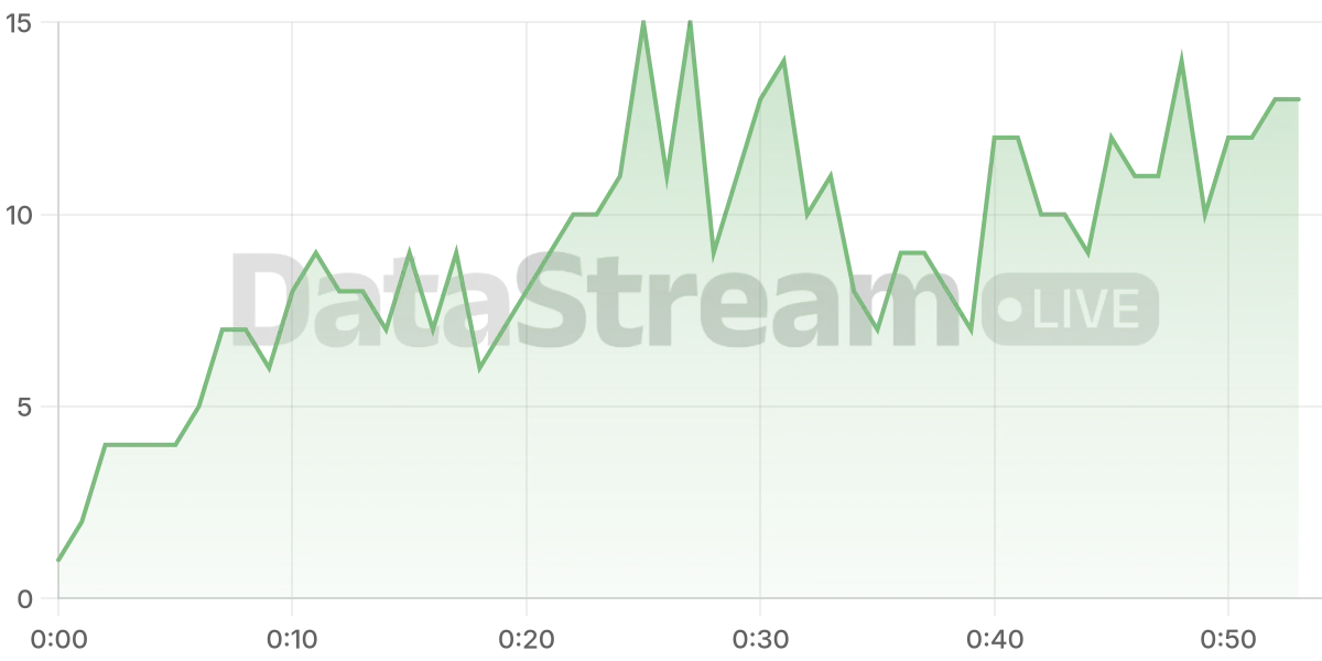 Grafico de conectados del stream