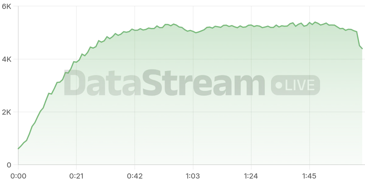 Grafico de conectados del stream