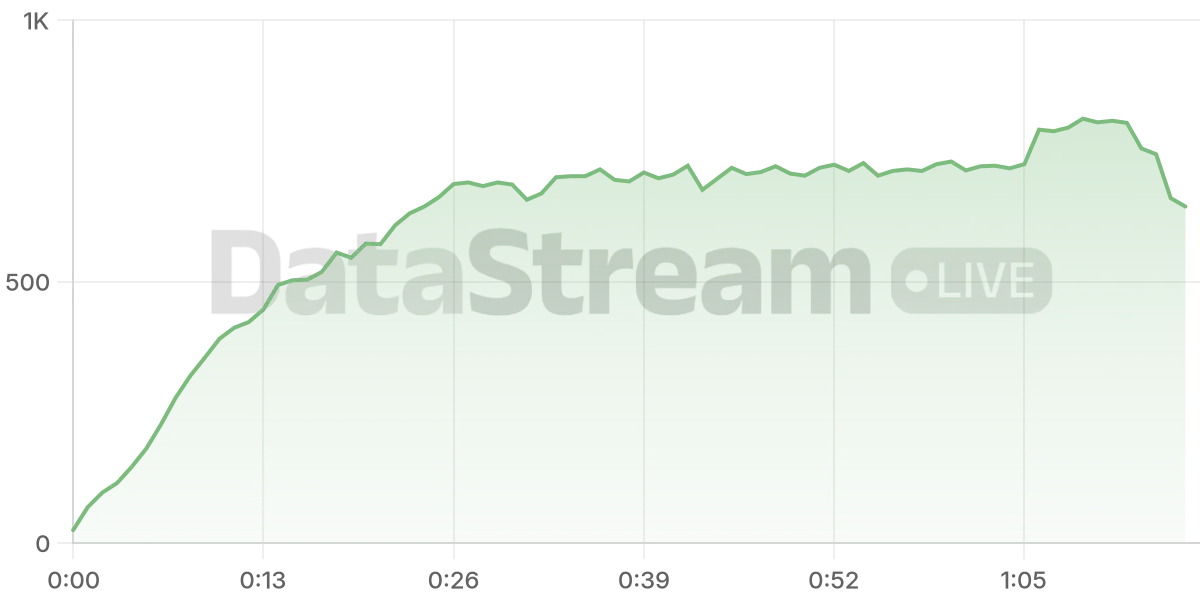 Grafico de conectados del stream