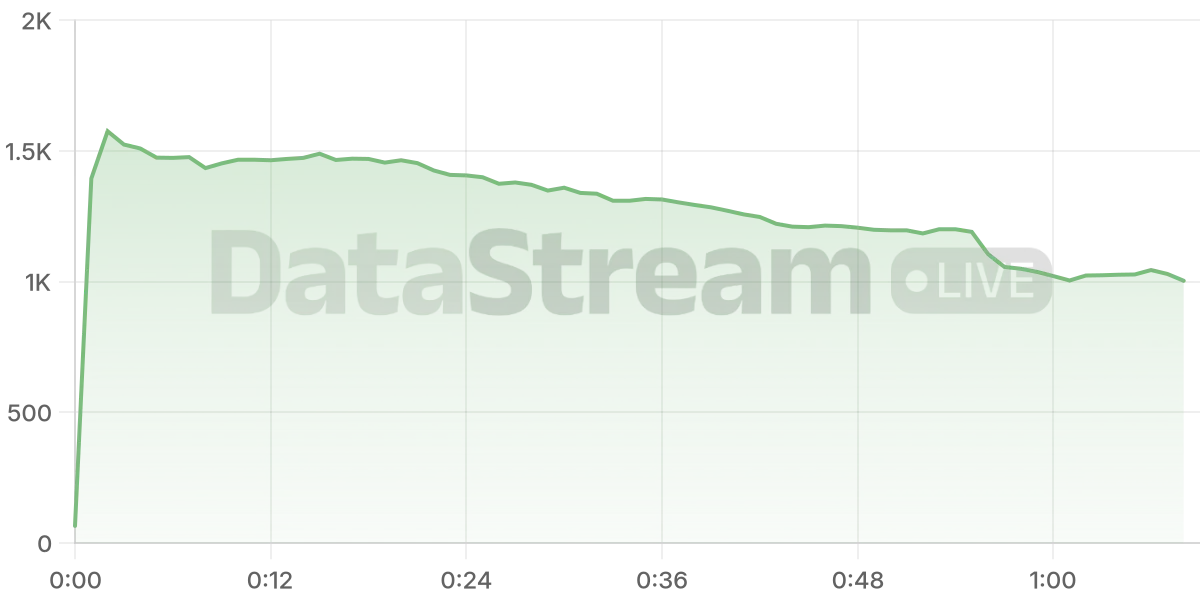 Grafico de conectados del stream