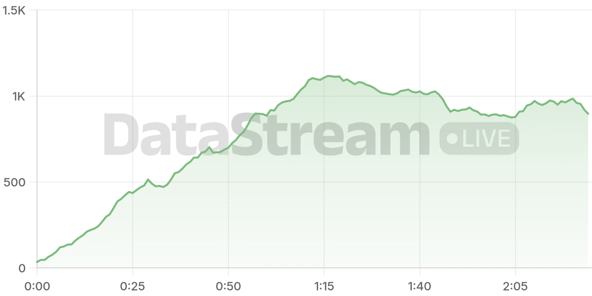 Grafico de conectados del stream
