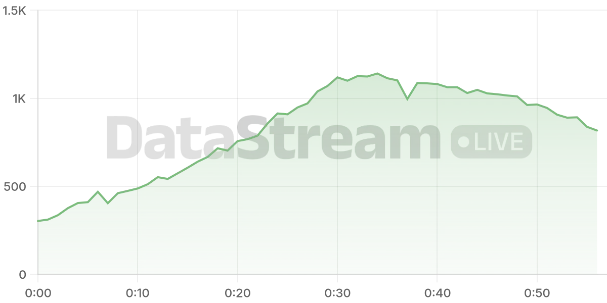 Grafico de conectados del stream