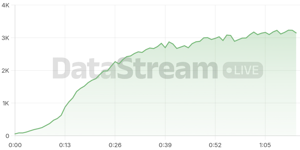 Grafico de conectados del stream