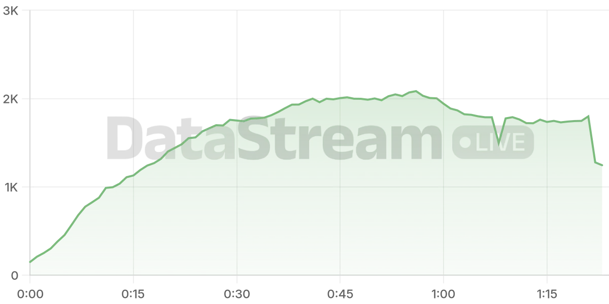 Grafico de conectados del stream