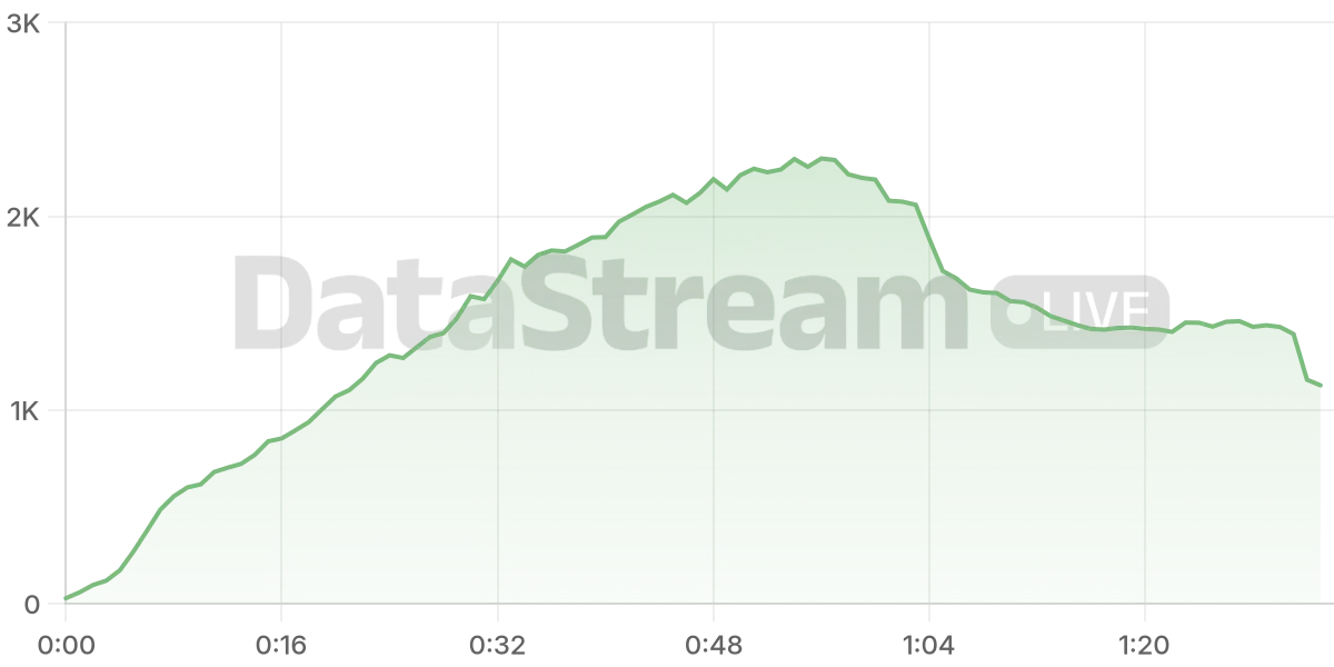 Grafico de conectados del stream