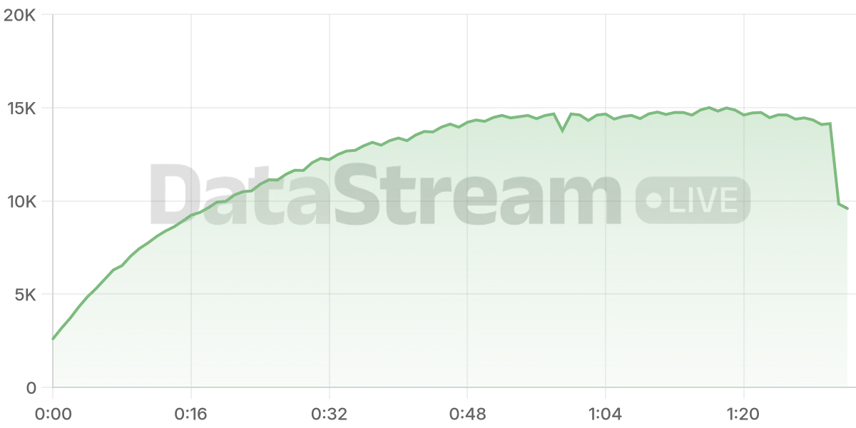 Grafico de conectados del stream