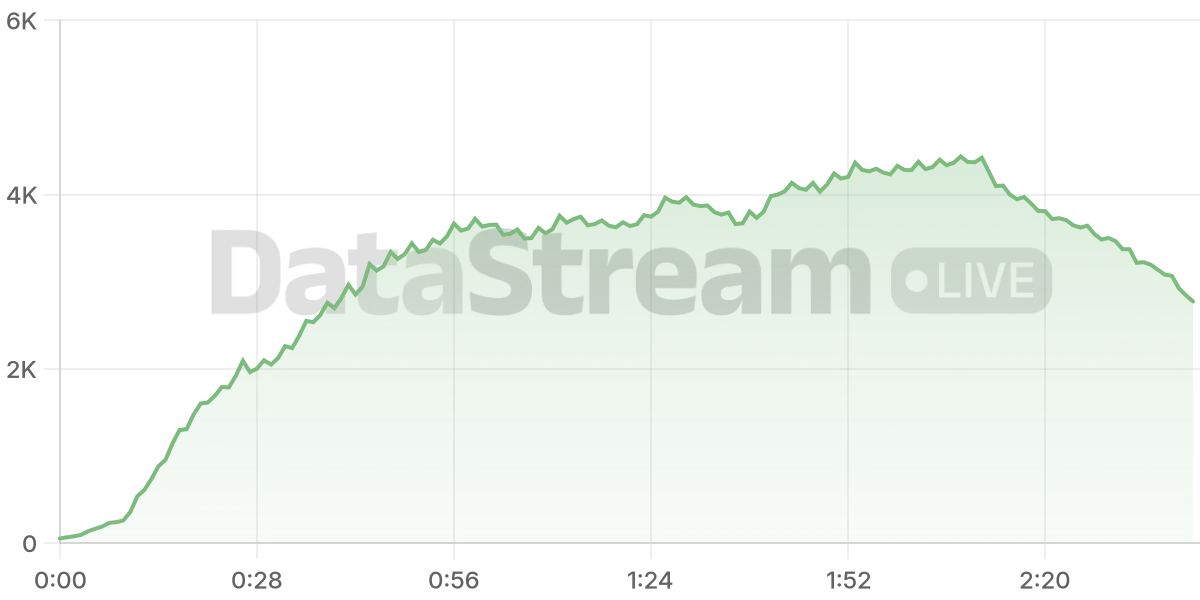 Grafico de conectados del stream