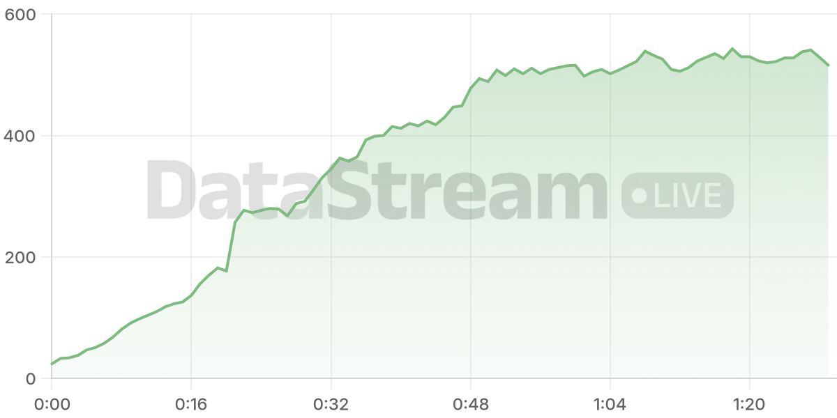 Grafico de conectados del stream