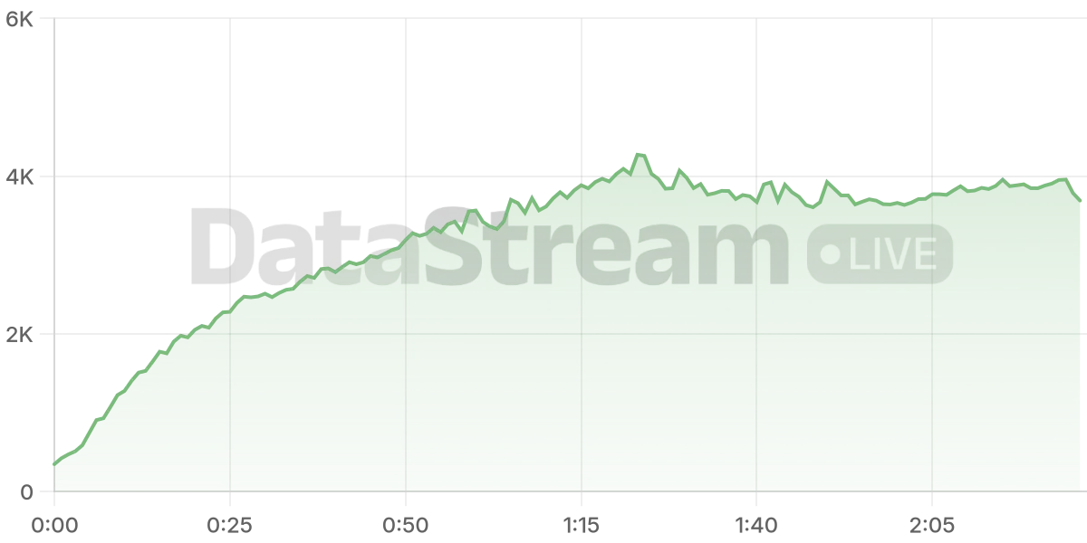 Grafico de conectados del stream